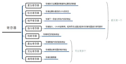 從CPU運行到函數調用 計算機程序執行的微觀探秘