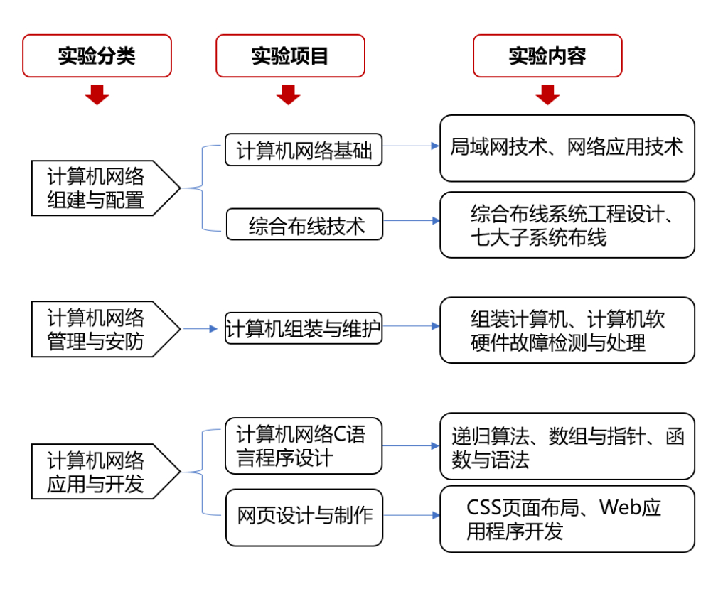 計算機網絡專業基礎實訓教學的實踐與探索